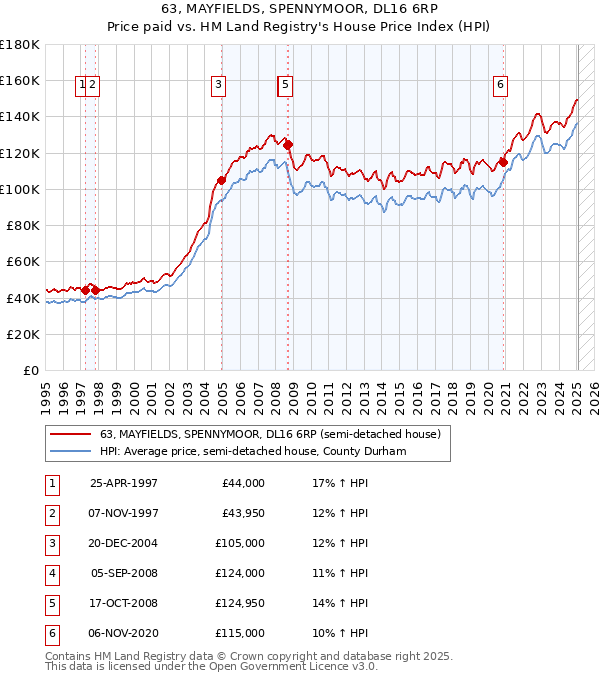 63, MAYFIELDS, SPENNYMOOR, DL16 6RP: Price paid vs HM Land Registry's House Price Index