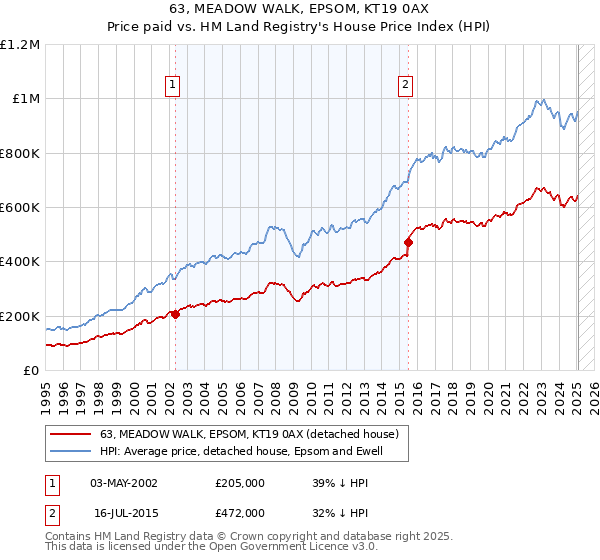 63, MEADOW WALK, EPSOM, KT19 0AX: Price paid vs HM Land Registry's House Price Index