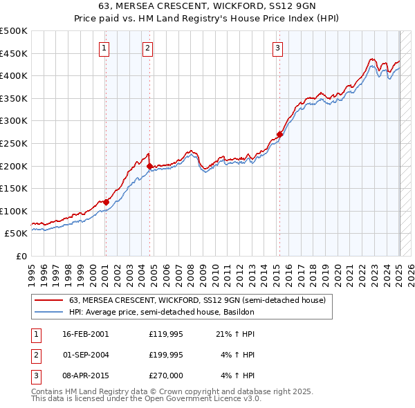 63, MERSEA CRESCENT, WICKFORD, SS12 9GN: Price paid vs HM Land Registry's House Price Index