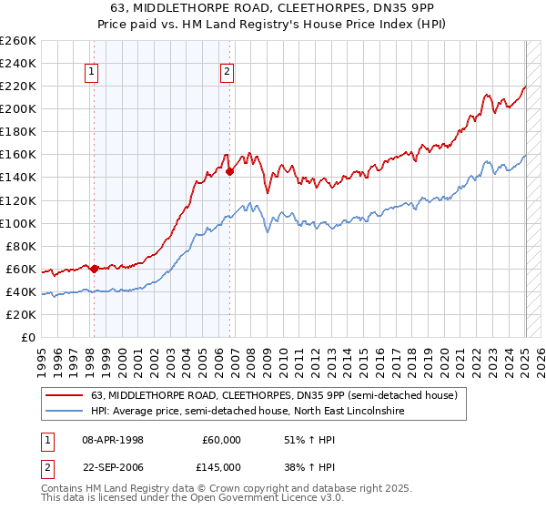 63, MIDDLETHORPE ROAD, CLEETHORPES, DN35 9PP: Price paid vs HM Land Registry's House Price Index