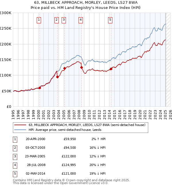 63, MILLBECK APPROACH, MORLEY, LEEDS, LS27 8WA: Price paid vs HM Land Registry's House Price Index