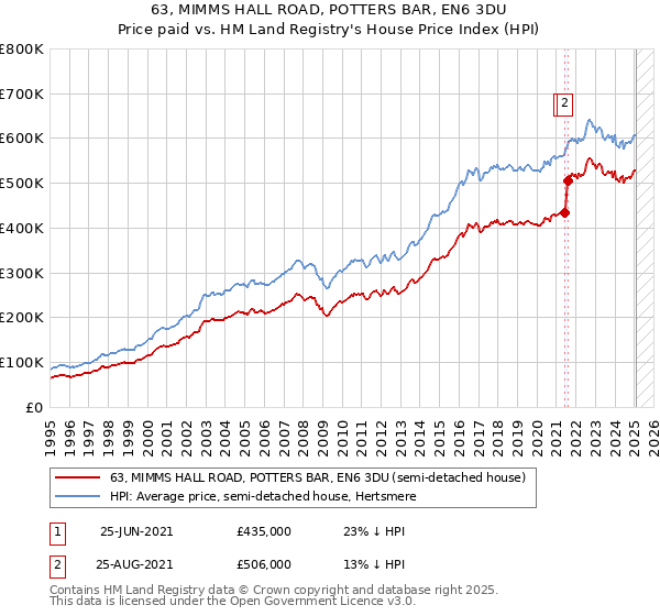 63, MIMMS HALL ROAD, POTTERS BAR, EN6 3DU: Price paid vs HM Land Registry's House Price Index