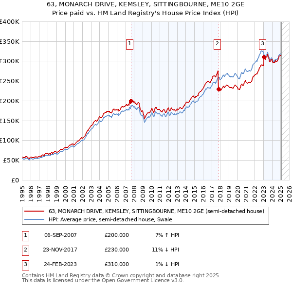 63, MONARCH DRIVE, KEMSLEY, SITTINGBOURNE, ME10 2GE: Price paid vs HM Land Registry's House Price Index