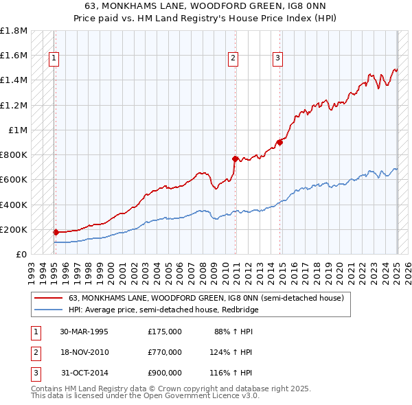 63, MONKHAMS LANE, WOODFORD GREEN, IG8 0NN: Price paid vs HM Land Registry's House Price Index