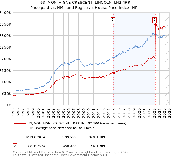 63, MONTAIGNE CRESCENT, LINCOLN, LN2 4RR: Price paid vs HM Land Registry's House Price Index