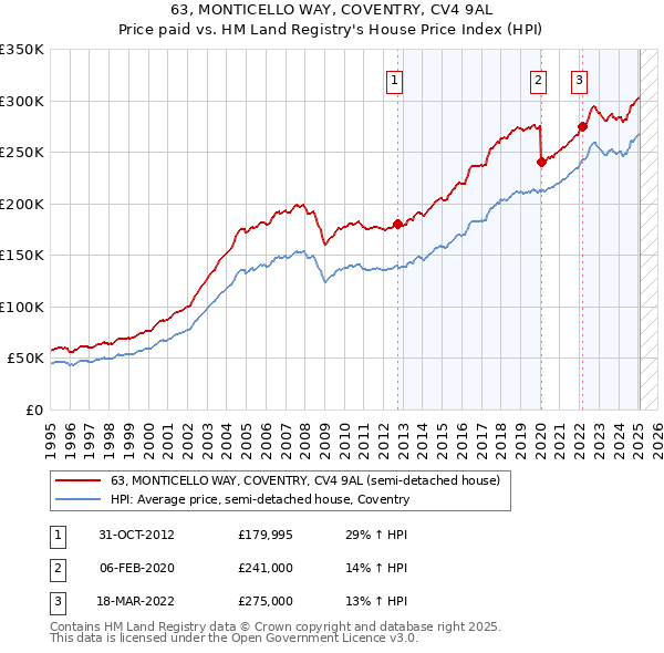 63, MONTICELLO WAY, COVENTRY, CV4 9AL: Price paid vs HM Land Registry's House Price Index