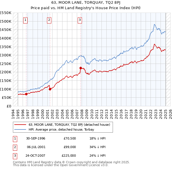 63, MOOR LANE, TORQUAY, TQ2 8PJ: Price paid vs HM Land Registry's House Price Index