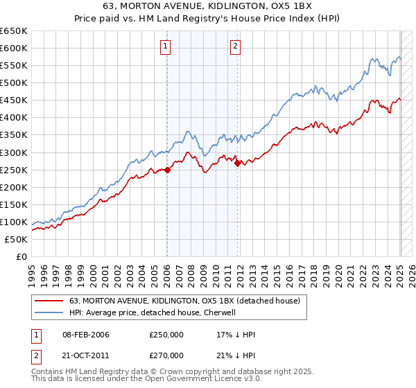 63, MORTON AVENUE, KIDLINGTON, OX5 1BX: Price paid vs HM Land Registry's House Price Index