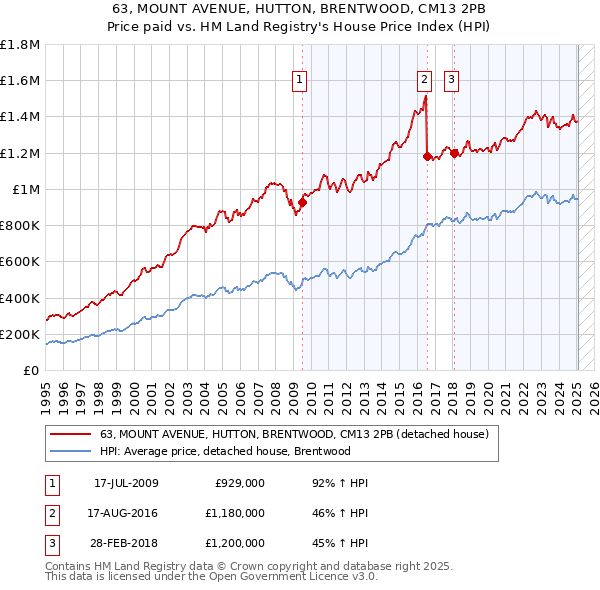 63, MOUNT AVENUE, HUTTON, BRENTWOOD, CM13 2PB: Price paid vs HM Land Registry's House Price Index