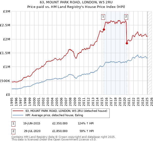 63, MOUNT PARK ROAD, LONDON, W5 2RU: Price paid vs HM Land Registry's House Price Index