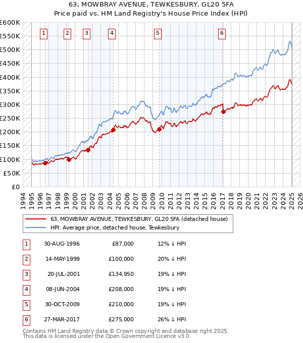 63, MOWBRAY AVENUE, TEWKESBURY, GL20 5FA: Price paid vs HM Land Registry's House Price Index
