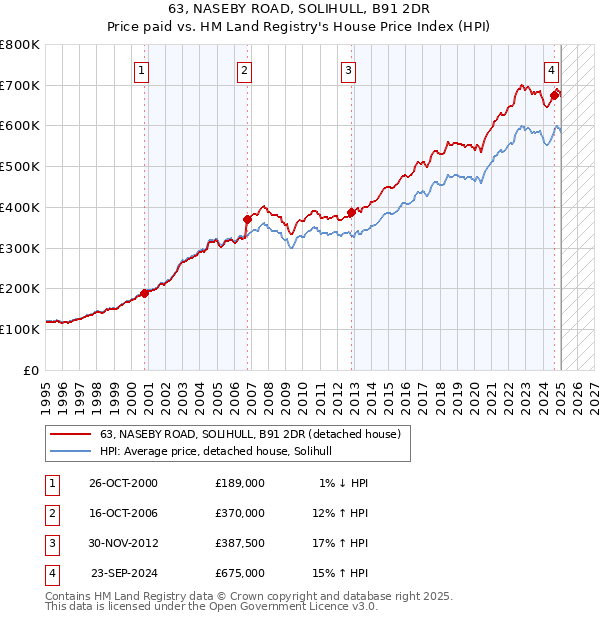 63, NASEBY ROAD, SOLIHULL, B91 2DR: Price paid vs HM Land Registry's House Price Index