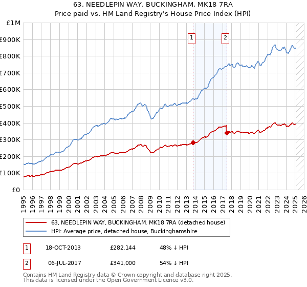 63, NEEDLEPIN WAY, BUCKINGHAM, MK18 7RA: Price paid vs HM Land Registry's House Price Index