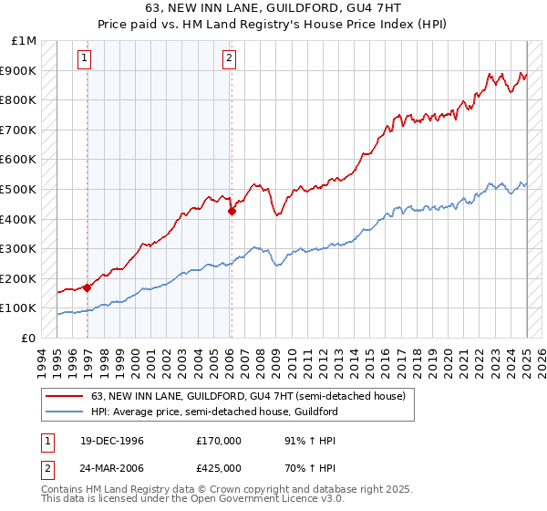 63, NEW INN LANE, GUILDFORD, GU4 7HT: Price paid vs HM Land Registry's House Price Index