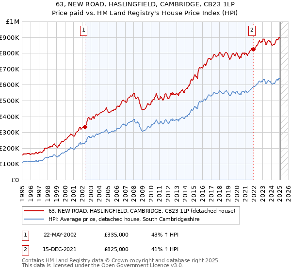 63, NEW ROAD, HASLINGFIELD, CAMBRIDGE, CB23 1LP: Price paid vs HM Land Registry's House Price Index