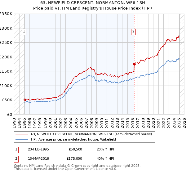 63, NEWFIELD CRESCENT, NORMANTON, WF6 1SH: Price paid vs HM Land Registry's House Price Index