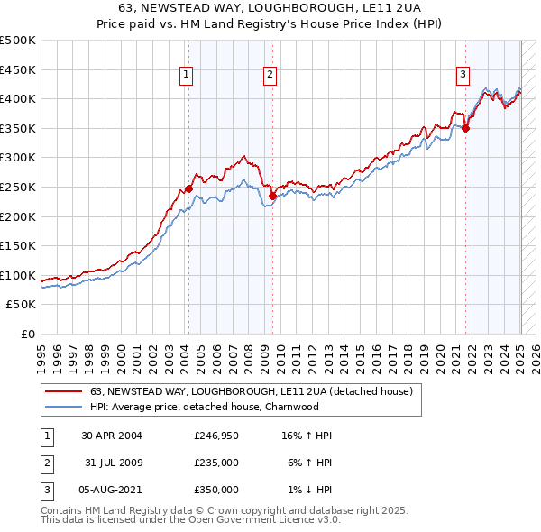 63, NEWSTEAD WAY, LOUGHBOROUGH, LE11 2UA: Price paid vs HM Land Registry's House Price Index