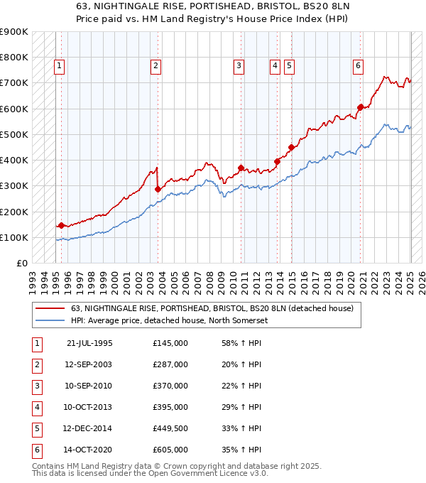 63, NIGHTINGALE RISE, PORTISHEAD, BRISTOL, BS20 8LN: Price paid vs HM Land Registry's House Price Index