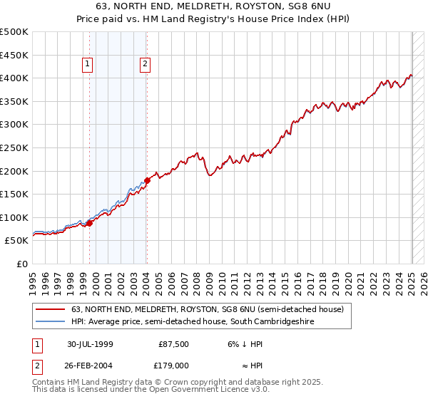 63, NORTH END, MELDRETH, ROYSTON, SG8 6NU: Price paid vs HM Land Registry's House Price Index