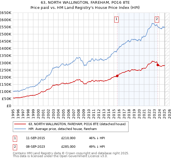 63, NORTH WALLINGTON, FAREHAM, PO16 8TE: Price paid vs HM Land Registry's House Price Index