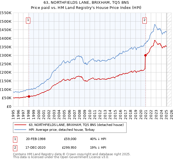 63, NORTHFIELDS LANE, BRIXHAM, TQ5 8NS: Price paid vs HM Land Registry's House Price Index