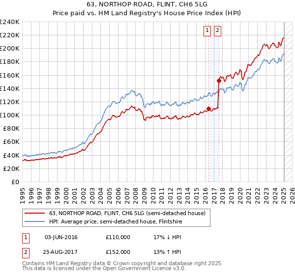63, NORTHOP ROAD, FLINT, CH6 5LG: Price paid vs HM Land Registry's House Price Index