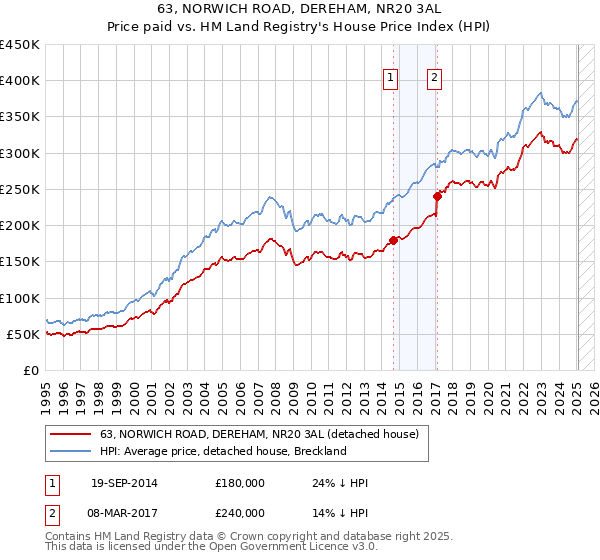 63, NORWICH ROAD, DEREHAM, NR20 3AL: Price paid vs HM Land Registry's House Price Index