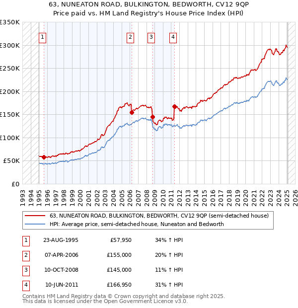 63, NUNEATON ROAD, BULKINGTON, BEDWORTH, CV12 9QP: Price paid vs HM Land Registry's House Price Index