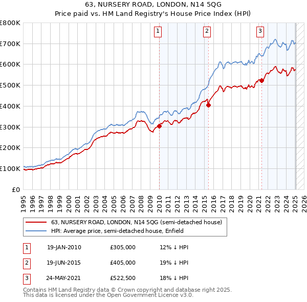 63, NURSERY ROAD, LONDON, N14 5QG: Price paid vs HM Land Registry's House Price Index