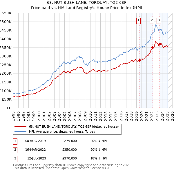 63, NUT BUSH LANE, TORQUAY, TQ2 6SF: Price paid vs HM Land Registry's House Price Index