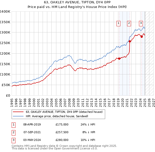 63, OAKLEY AVENUE, TIPTON, DY4 0PP: Price paid vs HM Land Registry's House Price Index
