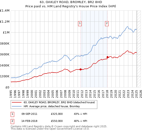 63, OAKLEY ROAD, BROMLEY, BR2 8HD: Price paid vs HM Land Registry's House Price Index