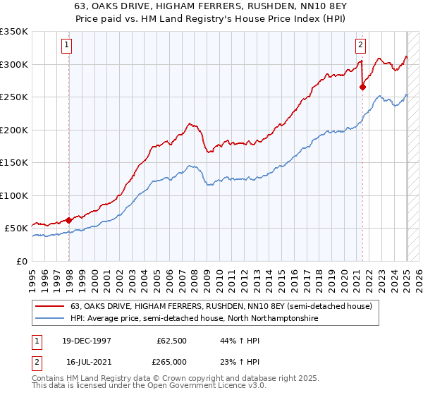 63, OAKS DRIVE, HIGHAM FERRERS, RUSHDEN, NN10 8EY: Price paid vs HM Land Registry's House Price Index