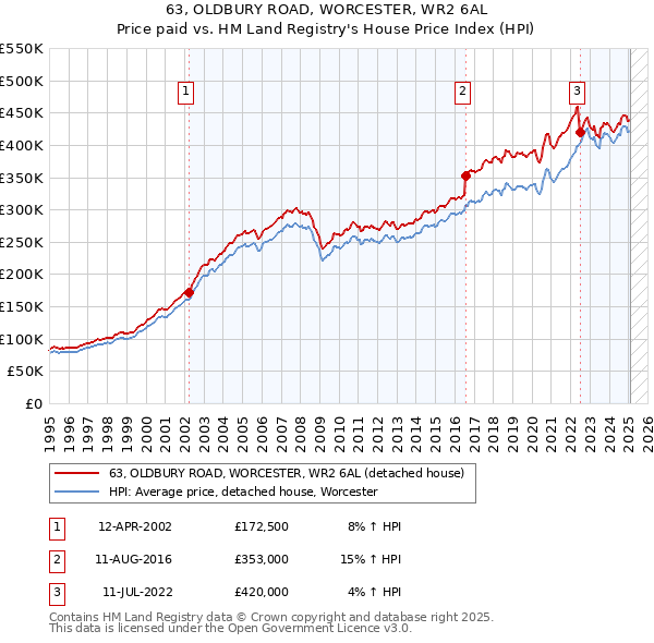 63, OLDBURY ROAD, WORCESTER, WR2 6AL: Price paid vs HM Land Registry's House Price Index