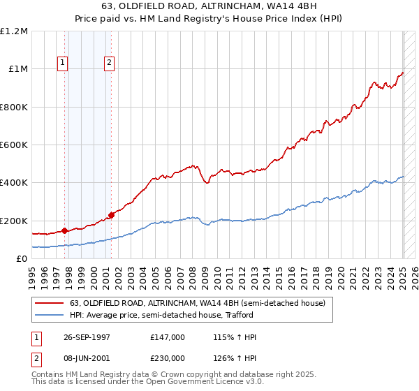 63, OLDFIELD ROAD, ALTRINCHAM, WA14 4BH: Price paid vs HM Land Registry's House Price Index