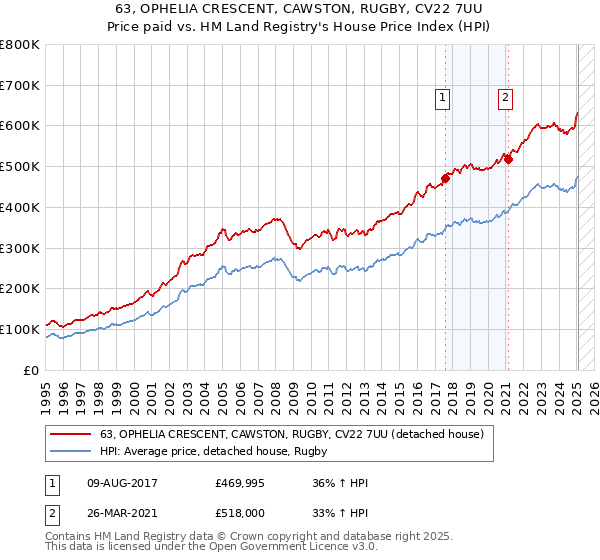 63, OPHELIA CRESCENT, CAWSTON, RUGBY, CV22 7UU: Price paid vs HM Land Registry's House Price Index