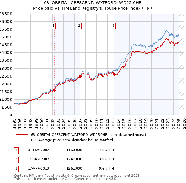 63, ORBITAL CRESCENT, WATFORD, WD25 0HB: Price paid vs HM Land Registry's House Price Index
