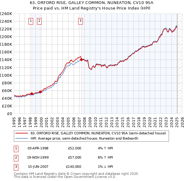 63, ORFORD RISE, GALLEY COMMON, NUNEATON, CV10 9SA: Price paid vs HM Land Registry's House Price Index