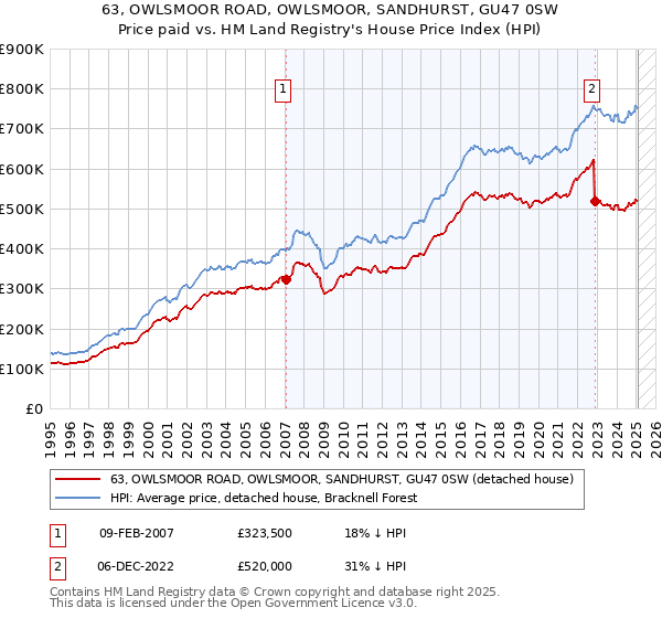 63, OWLSMOOR ROAD, OWLSMOOR, SANDHURST, GU47 0SW: Price paid vs HM Land Registry's House Price Index