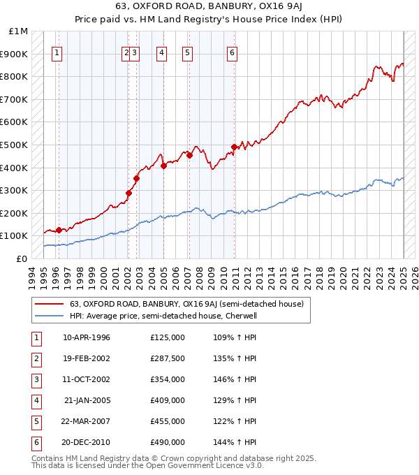 63, OXFORD ROAD, BANBURY, OX16 9AJ: Price paid vs HM Land Registry's House Price Index