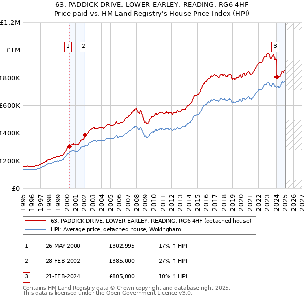 63, PADDICK DRIVE, LOWER EARLEY, READING, RG6 4HF: Price paid vs HM Land Registry's House Price Index