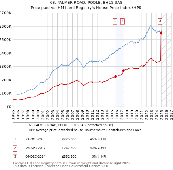 63, PALMER ROAD, POOLE, BH15 3AS: Price paid vs HM Land Registry's House Price Index