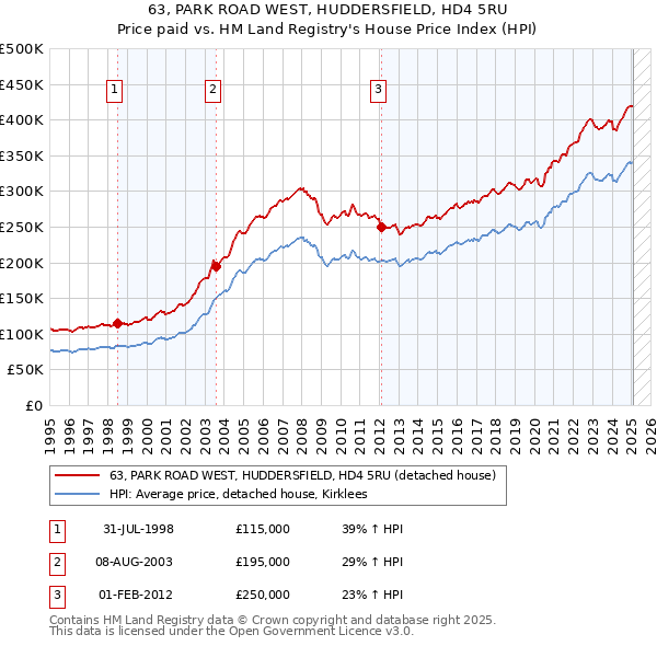 63, PARK ROAD WEST, HUDDERSFIELD, HD4 5RU: Price paid vs HM Land Registry's House Price Index
