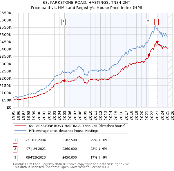 63, PARKSTONE ROAD, HASTINGS, TN34 2NT: Price paid vs HM Land Registry's House Price Index