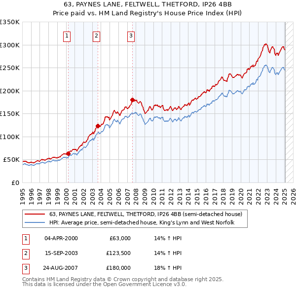 63, PAYNES LANE, FELTWELL, THETFORD, IP26 4BB: Price paid vs HM Land Registry's House Price Index