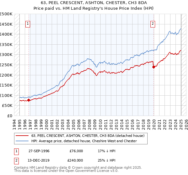 63, PEEL CRESCENT, ASHTON, CHESTER, CH3 8DA: Price paid vs HM Land Registry's House Price Index