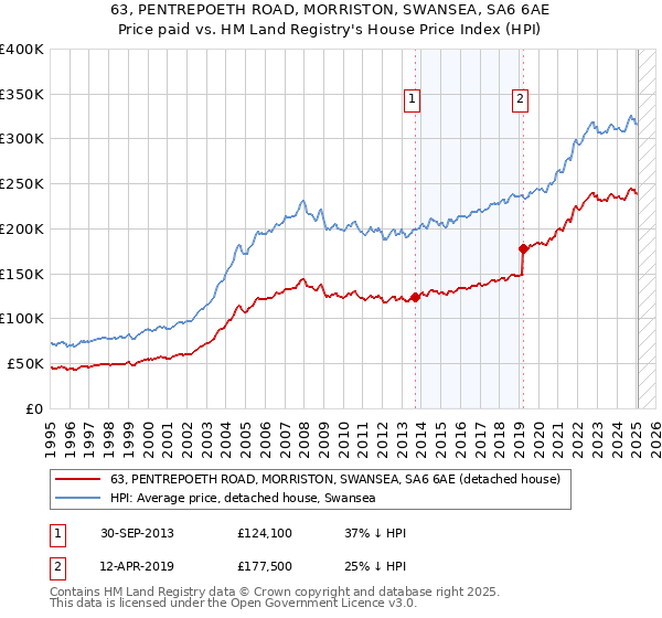 63, PENTREPOETH ROAD, MORRISTON, SWANSEA, SA6 6AE: Price paid vs HM Land Registry's House Price Index