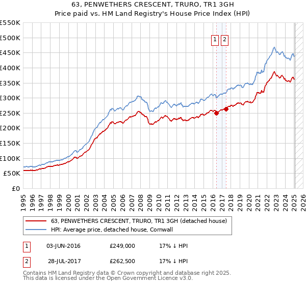 63, PENWETHERS CRESCENT, TRURO, TR1 3GH: Price paid vs HM Land Registry's House Price Index