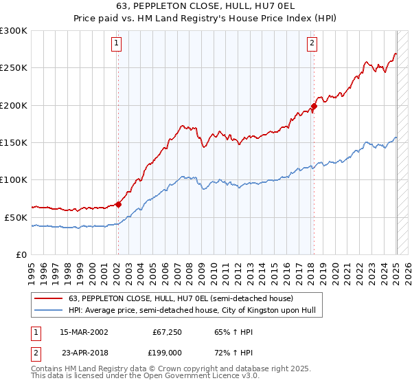 63, PEPPLETON CLOSE, HULL, HU7 0EL: Price paid vs HM Land Registry's House Price Index