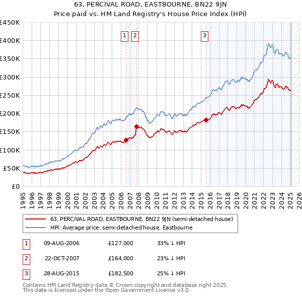 63, PERCIVAL ROAD, EASTBOURNE, BN22 9JN: Price paid vs HM Land Registry's House Price Index